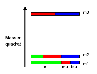 Neutrinomischung