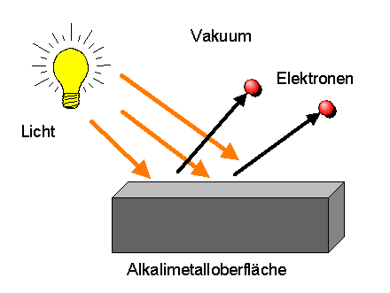 Photoeffekt