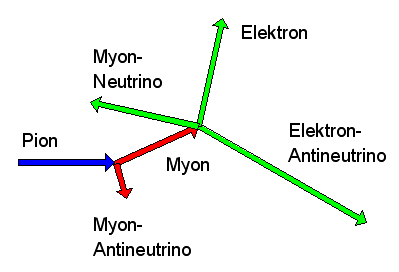 Pion-Zerfallskaskade