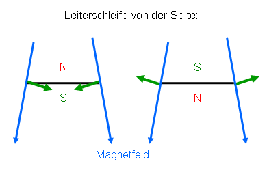 Leiterschleife im inhomogenen Magnetfeld