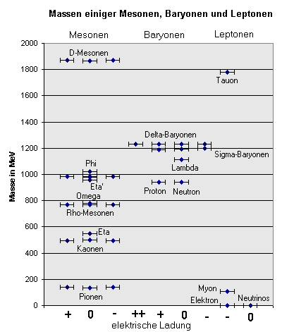 Teilchenmassen