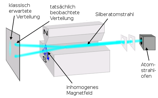 Stern-Gerlach-Versuch