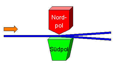 Stern-Gerlach-Experiment