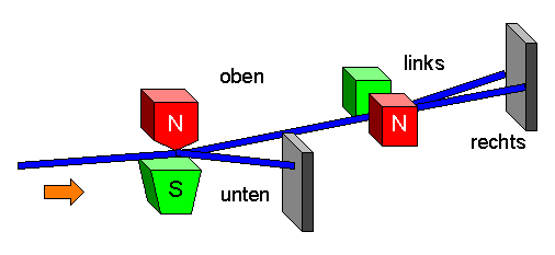 Stern-Gerlach doppelt