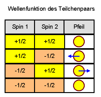 Quantentabelle fuer 2 Teilchen mit Gesamtspin Null