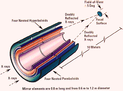 Roentgenspiegel im Wolter-Teleskop